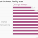 Countries-with-the-lowest-fertility-rates-Child-per-woman_chartbuilder (1)
